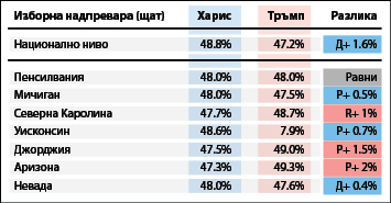 Ще загуби ли Камала Харис изборите?